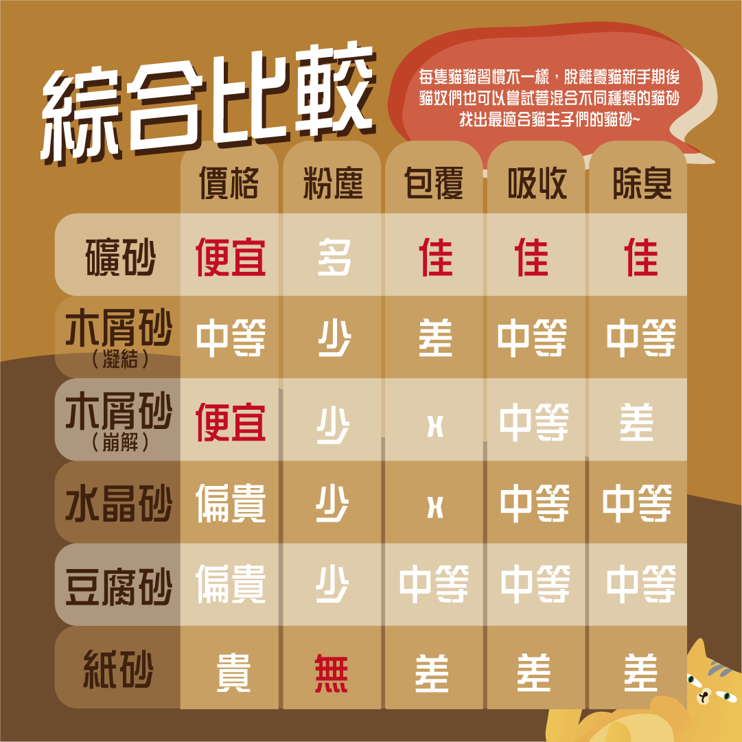 貓砂推薦 松木砂 礦砂 豆腐砂等各種貓砂怎麼選 寵物知多少 百分百寵物生活館 動物醫院