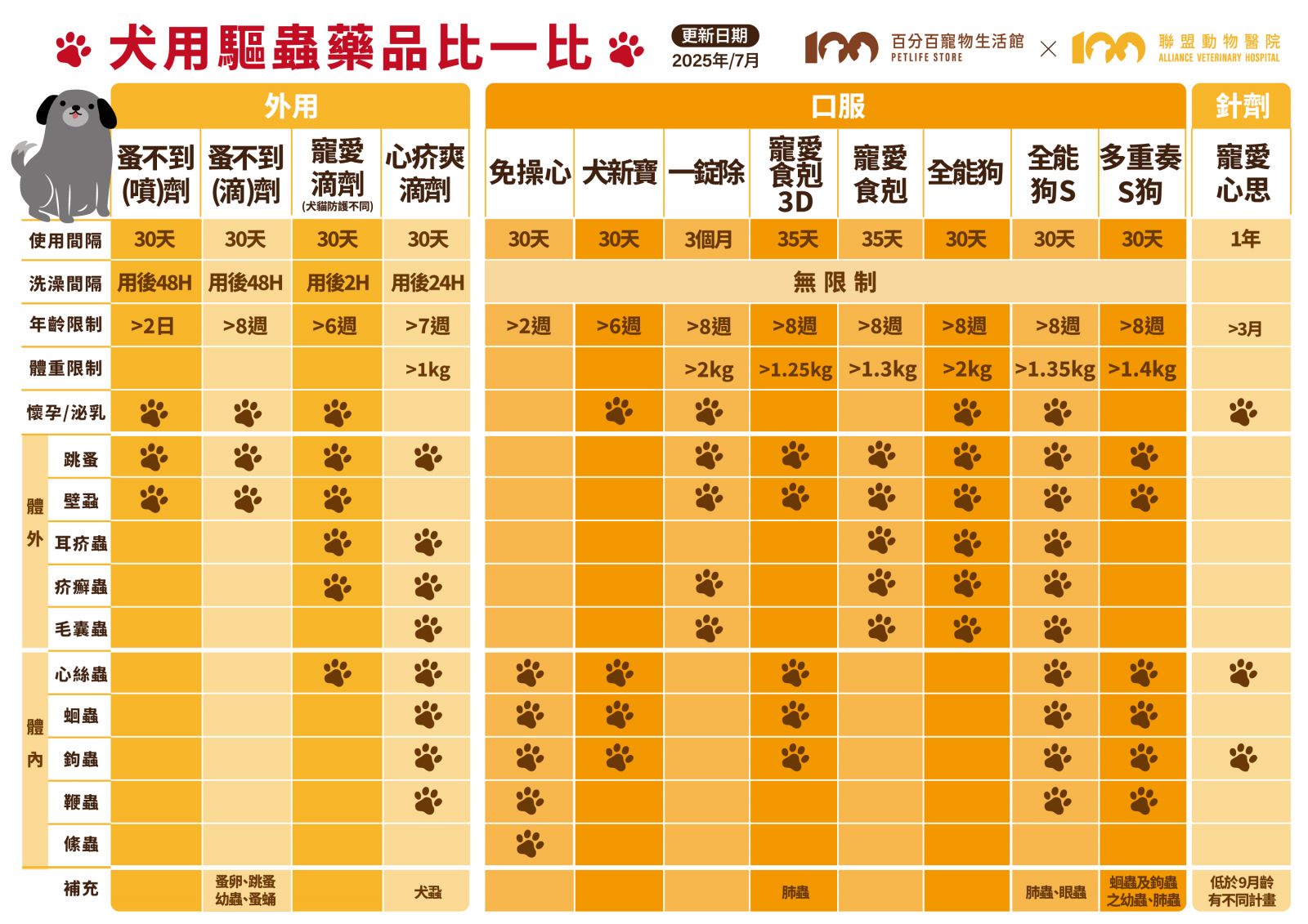 百分百寵物、狗用犬用驅蟲藥比一比、蚤不到、寵愛滴劑、心疥爽滴劑、免操心、犬新寶、一錠除、寵愛食剋、全能狗S、多重奏S狗、寵愛心思針劑